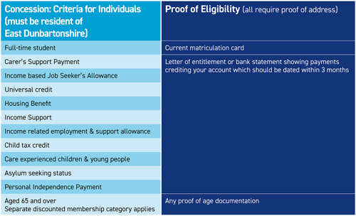 Concession criteria - proof of eligibility