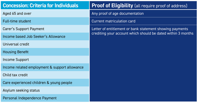 Concession: Criteria for Individuals Aged 65 and over Full-time student Carer's Support Payment Income based Job Seeker's Allowance Universal credit Housing Benefit Income Support Income related employment & support allowance Child tax credit Care experienced children & young people Asylum seeking status Personal Independence Payment Proof of Eligibility (all require proof of address) Any proof of age documentation Current matriculation card Letter of entitlement or bank statement showing payments crediting your account which should be dated within 3 months